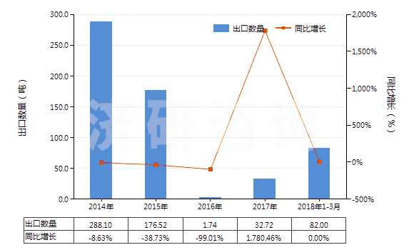 2014-2018年3月中國DV菊酸甲酯、二溴菊酸(HS29162010)出口量及增速統(tǒng)計